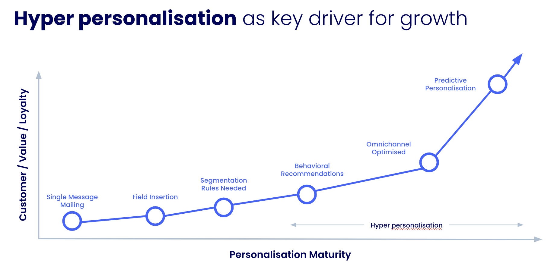 Why personalisation in marketing is important: statistics, mistakes and ...