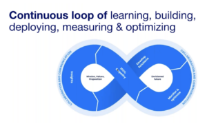 continuous loop of learning