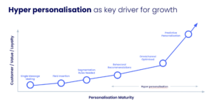 hyper personalisation graph